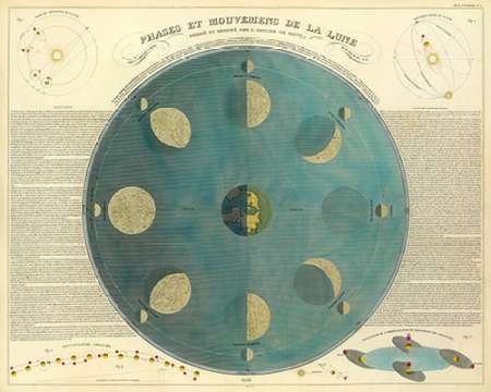 Phases of the Moon, 1850 Poster Print by E. Soulier - Item # VARPDX295325