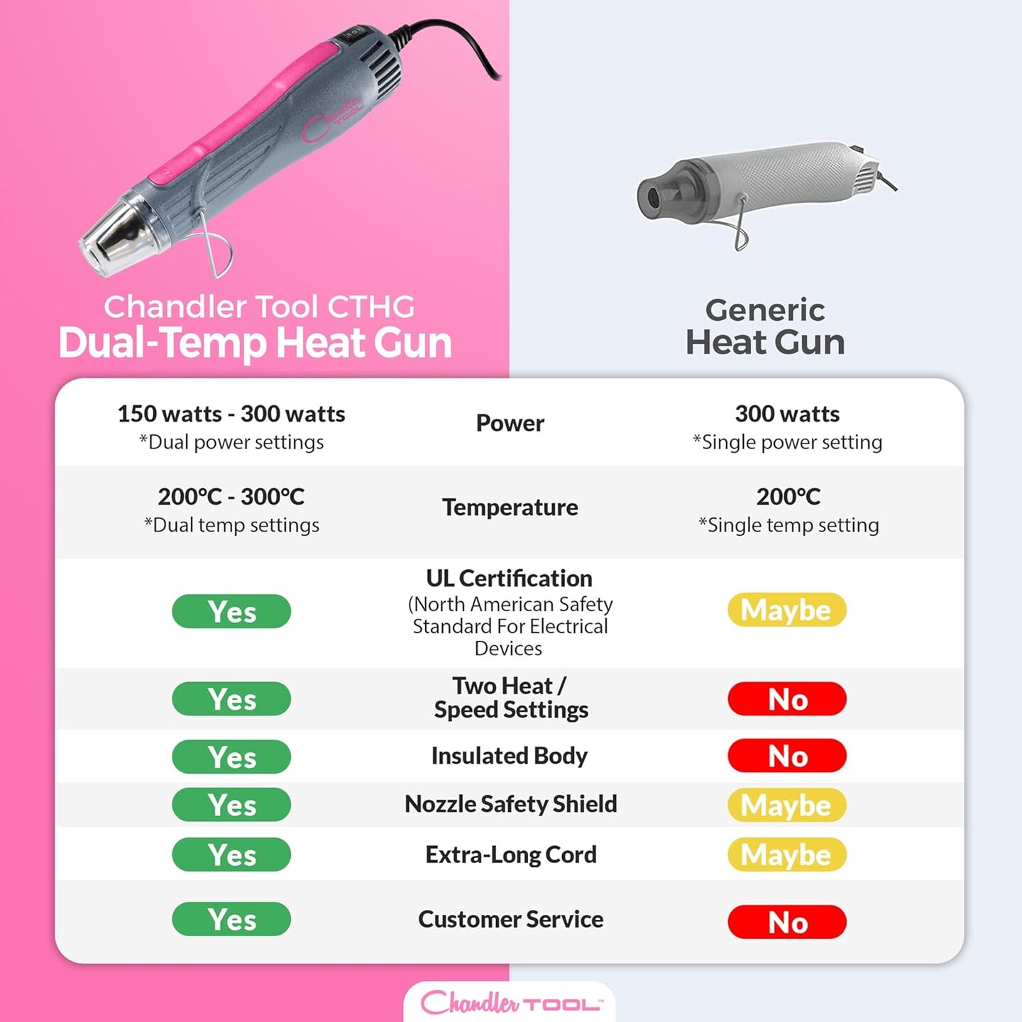 Heat Gun for Crafts, Mini Dual Temp Hot Air Gun Tool for Epoxy Resin, Shrink Wrapping, Vinyl Wrap, Embossing, Electronics, Candle Making, Sublimation, Phone Repair & DIY (Pink)