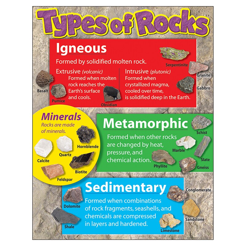 Types of Rocks Learning Chart, 17&#x22; x 22&#x22;