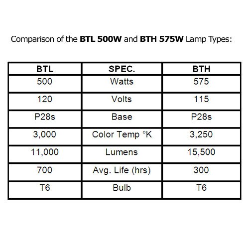 Replacement For Eiko 500W 120V Halogen BTL Bulb