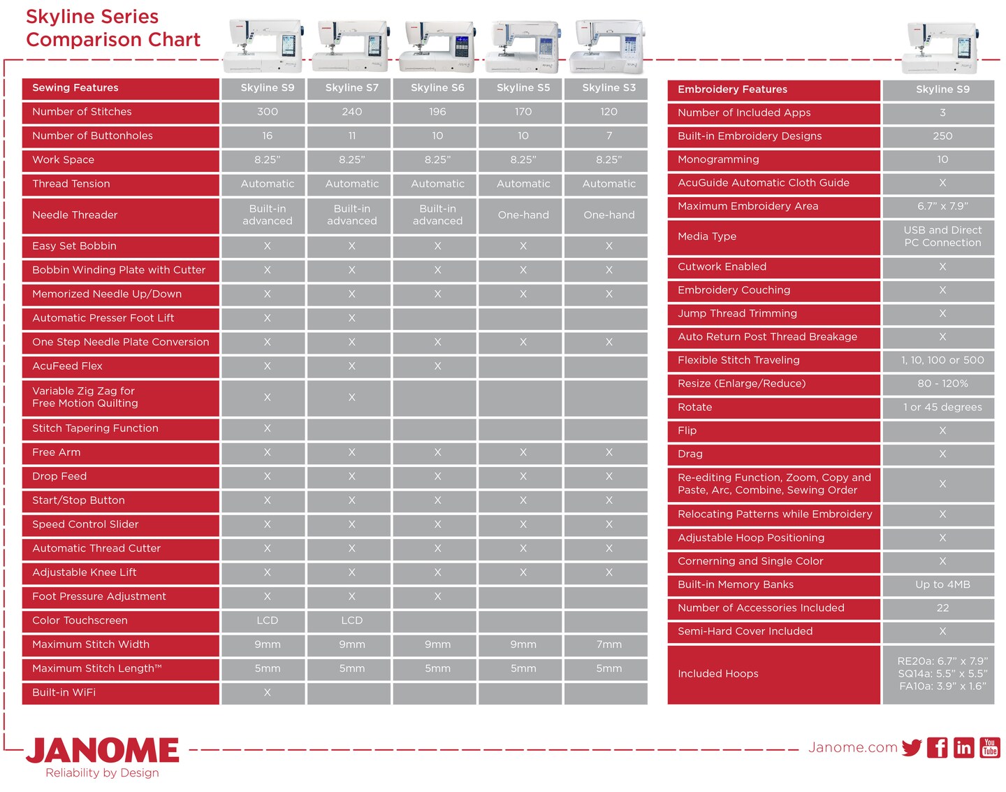 Janome Skyline S3 Computerized Sewing Machine