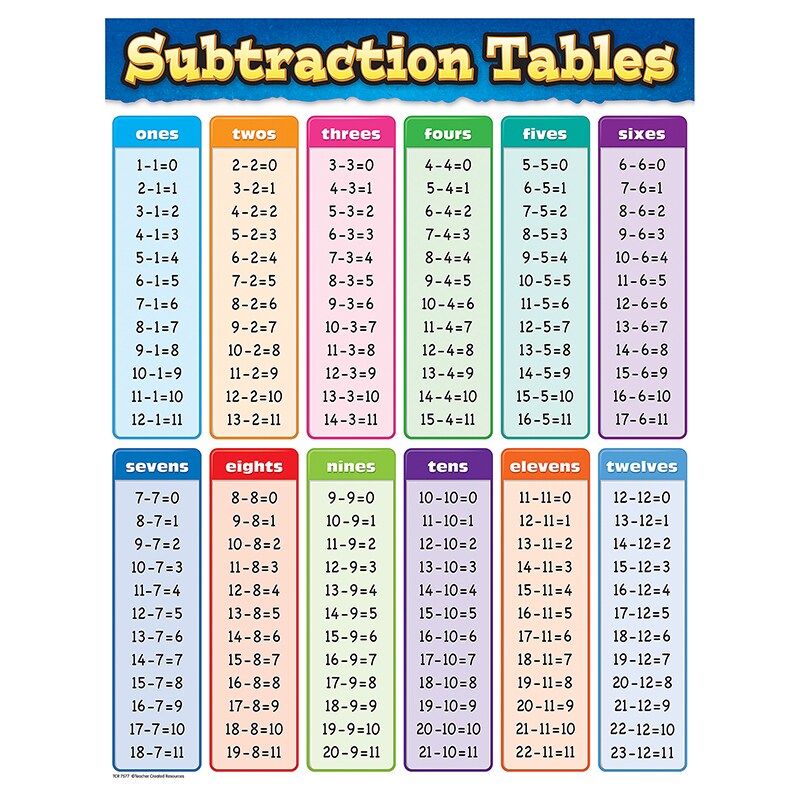 Subtraction Tables Chart