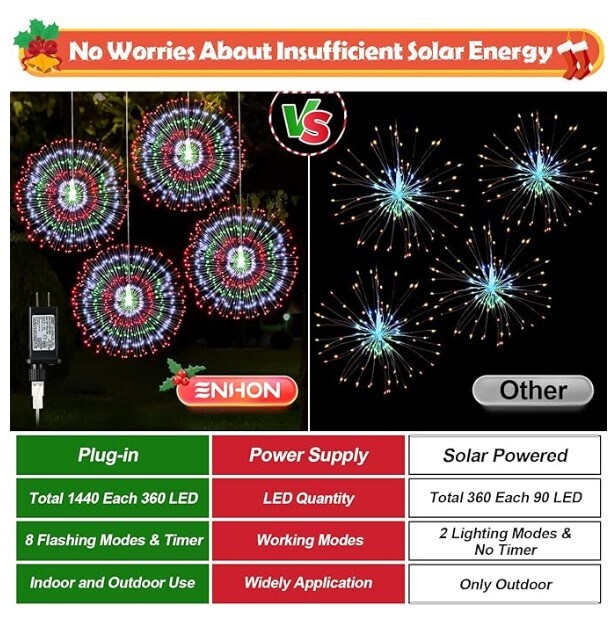 4 Pack 1440 LED Plug-in Christmas Starburst String Lights, Waterproof Hanging Firework Fairy String Lights 8 Modes with Remote Control for Porch Tent Christmas Party Decor (Red, White, Green).