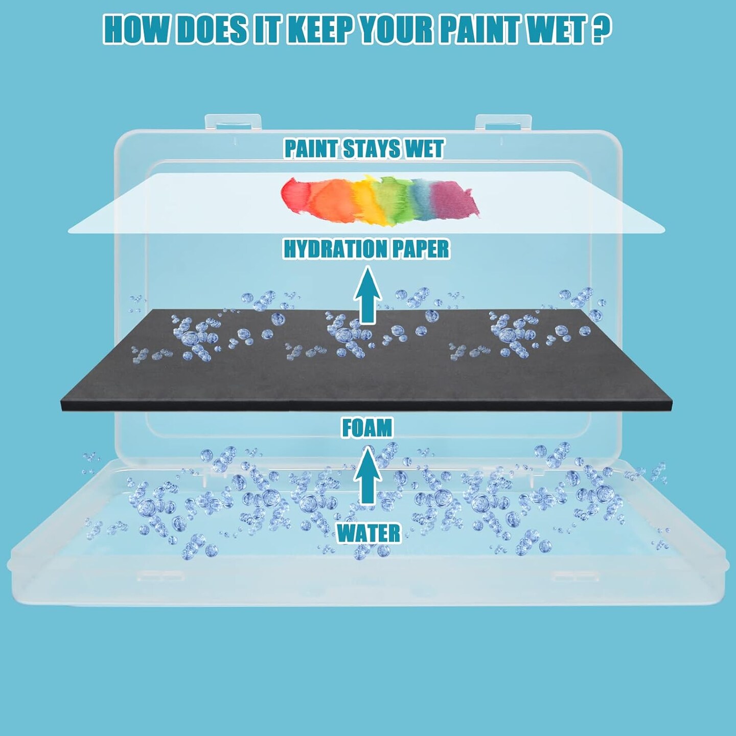Stay Wet Palette for Acrylic Painting Garpernics Wet Palette Tray with Sponges and 100 Papers for Acrylic Paints