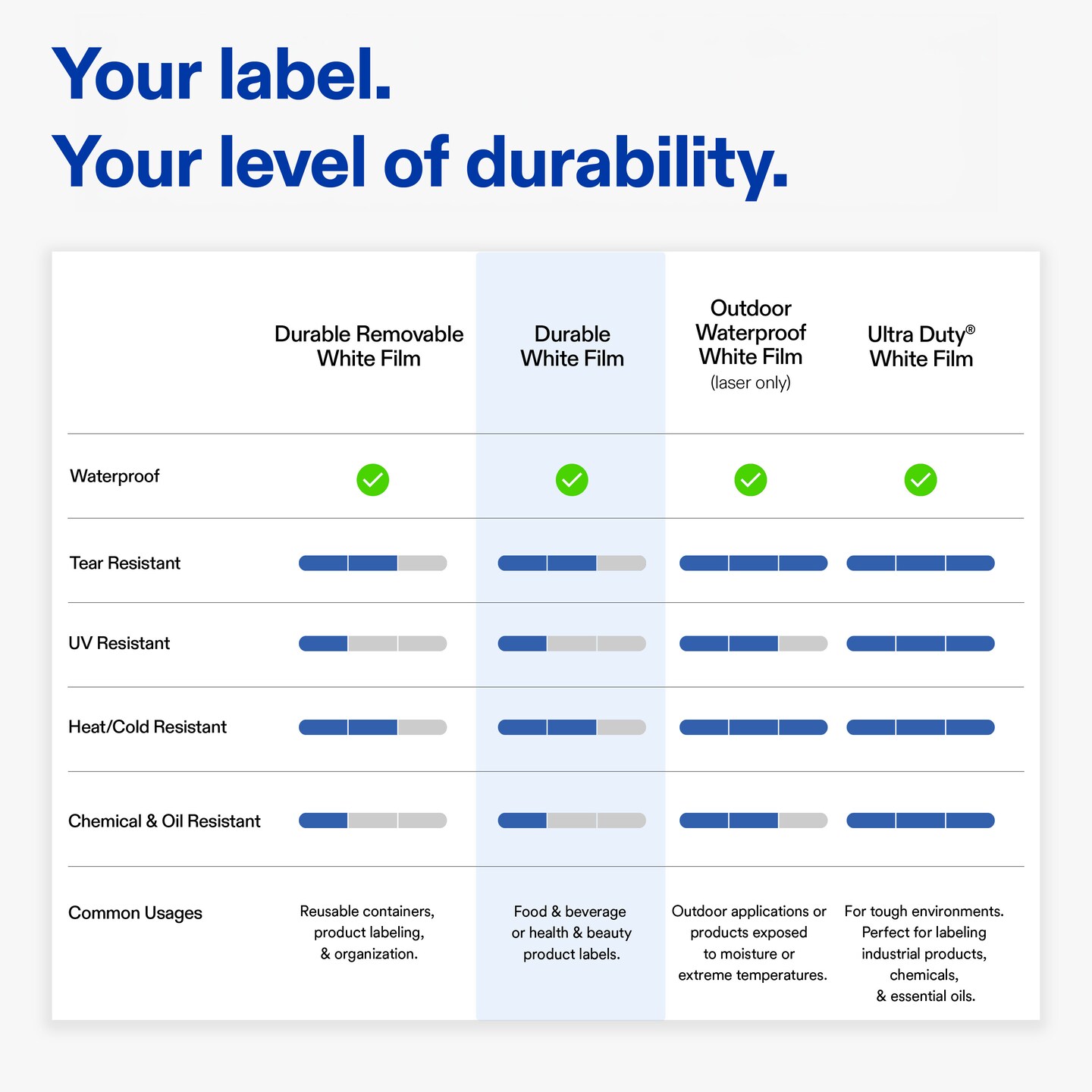 Avery® Durable White Round Waterproof Labels, 2" Diameter, Laser/Pigment-based Inkjet Printer Compatible, 1000 Printable Labels Total, Great for Branding, Packaging, and More