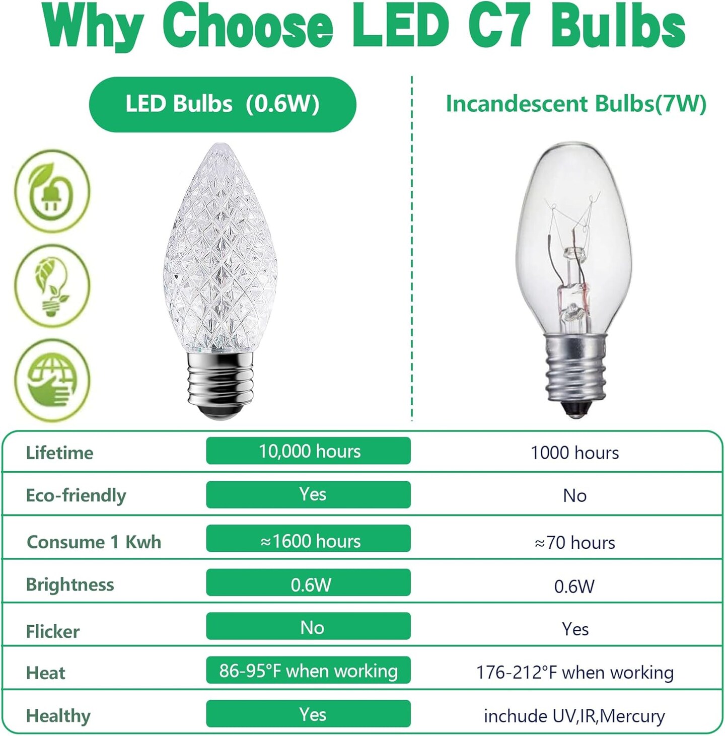 C7 Led Replacement Christmas Light Bulbs, 25-Pack C7 Shatterproof Led Bulbs with E12 Candelabra Base for Christmas String Lights, Waterproof &#x26; Dimmable Christmas Village Bulbs - Cool White