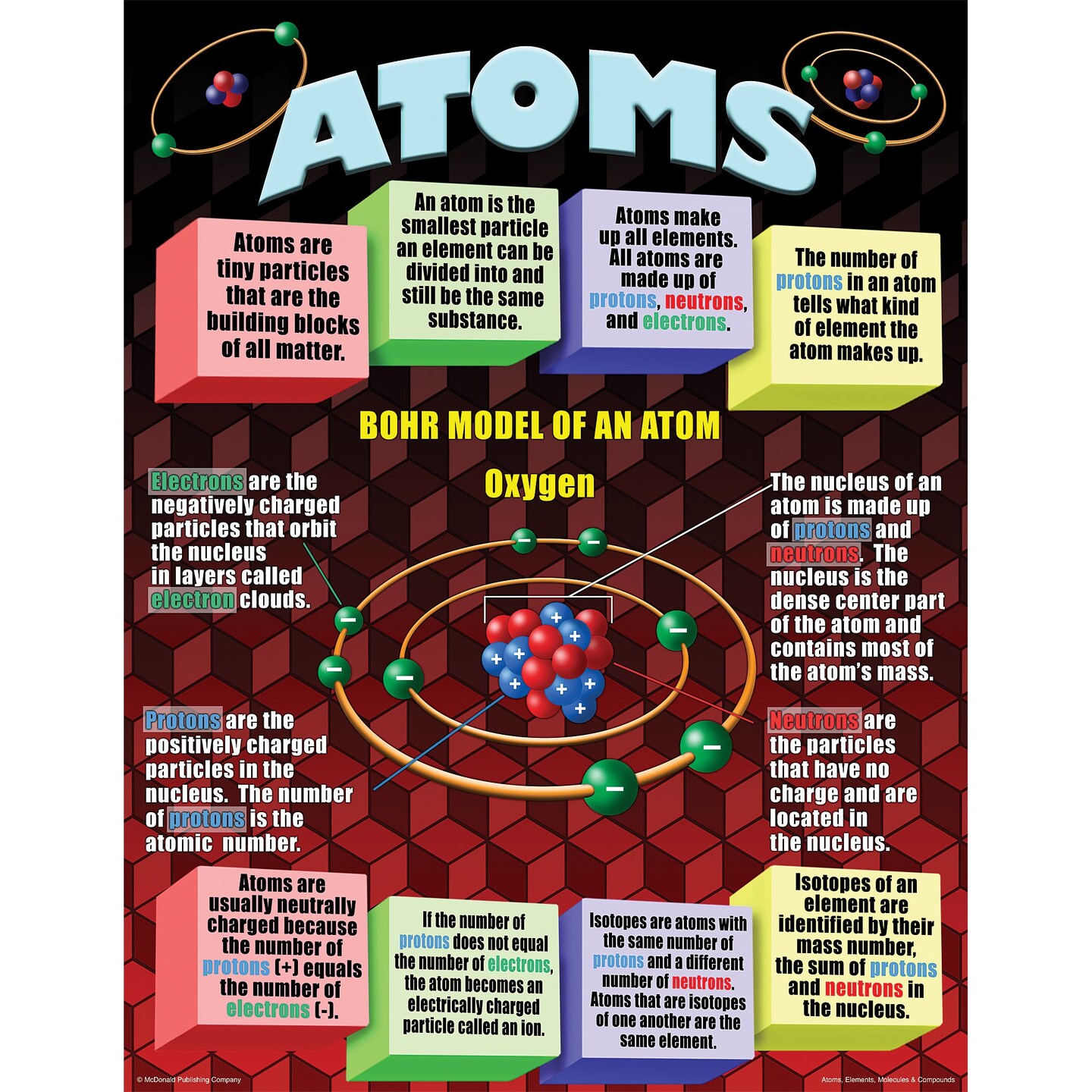 Atoms, Elements, Molecules, &#x26; Compounds Posters, Set of 4