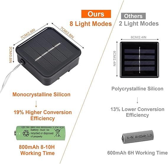 2 Pack Outdoor Solar String Lights, 39.4 FT 120 LED Solar Powered Decorative Fairy Lights with 8 Modes, Waterproof Black Wire Light for Thanksgiving, Patio, Yard, and Party, Orange