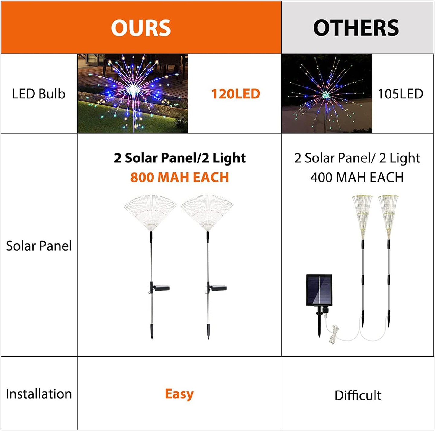 SolarEra Christmas Solar Garden Lights Solar Lights Outdoor Waterproof 2 Pack Solar Powered Firework Stake Lights 120 LED Sparklers Solar Outside Lights for Yard Pathway Flowerbed Decor (Colorful)