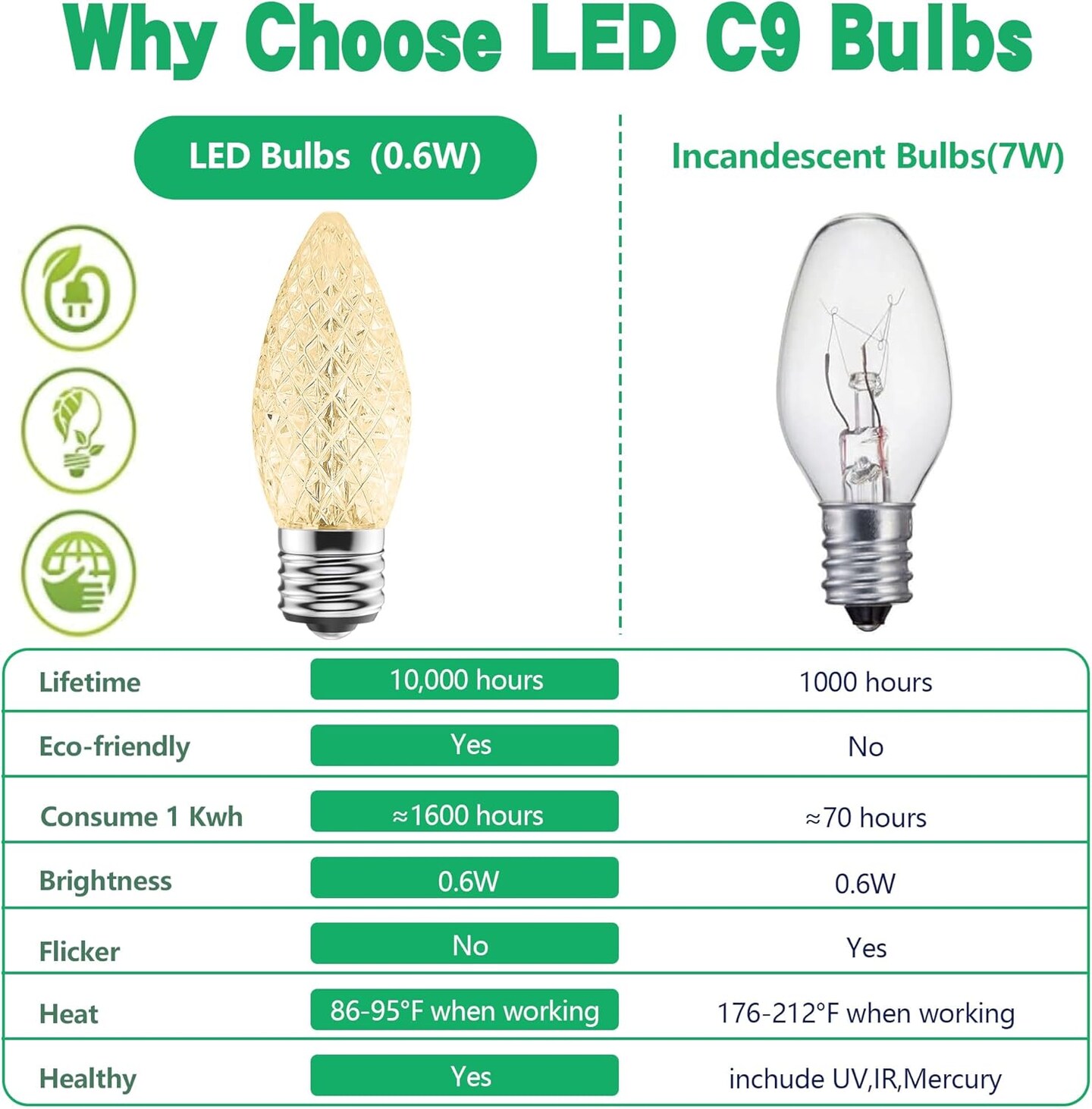 Upgraded 50-Pack C9 LED Christmas Light Replacement Bulbs, Shatterproof LED Bulbs for E17 Base Sockets for Christmas String Lights, Outdoor Waterproof & Dimmable Christmas Village Bulbs - Warm White