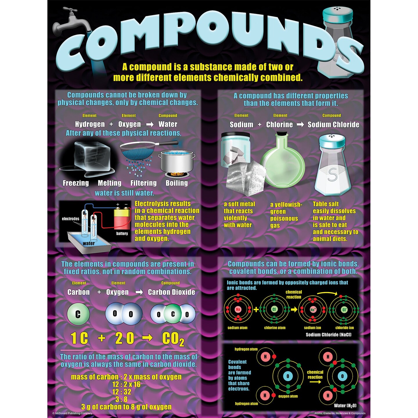 Atoms, Elements, Molecules, &#x26; Compounds Posters, Set of 4